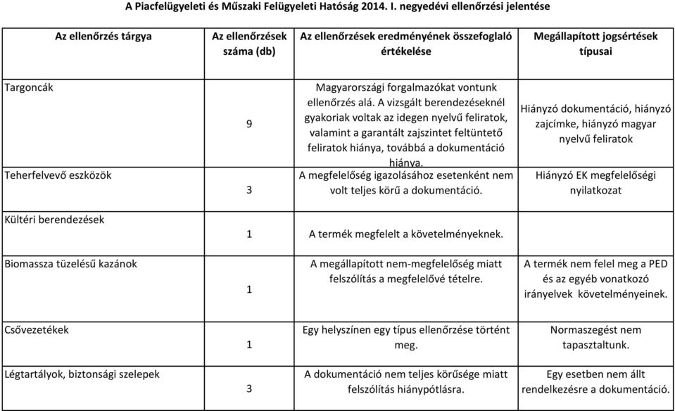 A megfelelőség igazolásához esetenként nem volt teljes körű a dokumentáció.