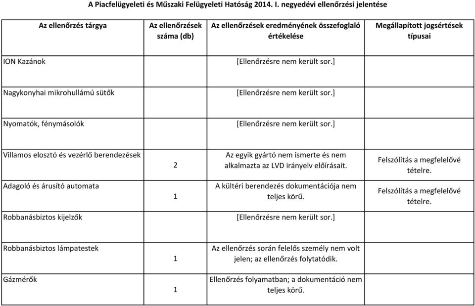 berendezések 2 Az egyik gyártó nem ismerte és nem alkalmazta az LVD irányelv előírásait.