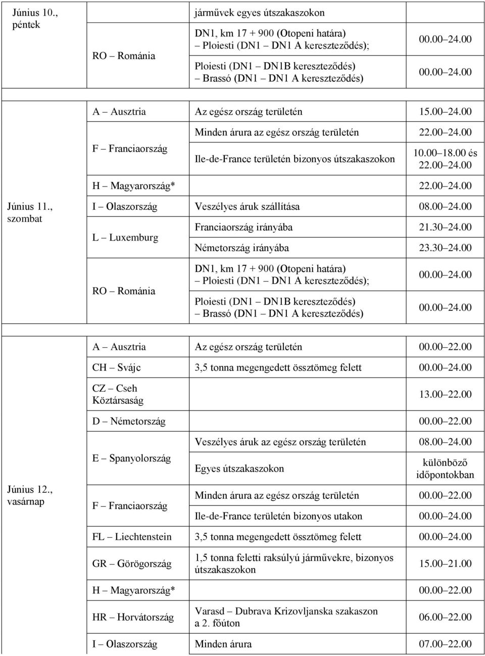 00 CH Svájc 3,5 tonna megengedett össztömeg felett CZ Cseh Köztársaság 13.00 22.00 D Németország 00.00 22.00 Június 12., Veszélyes áruk az egész ország területén 08.00 24.