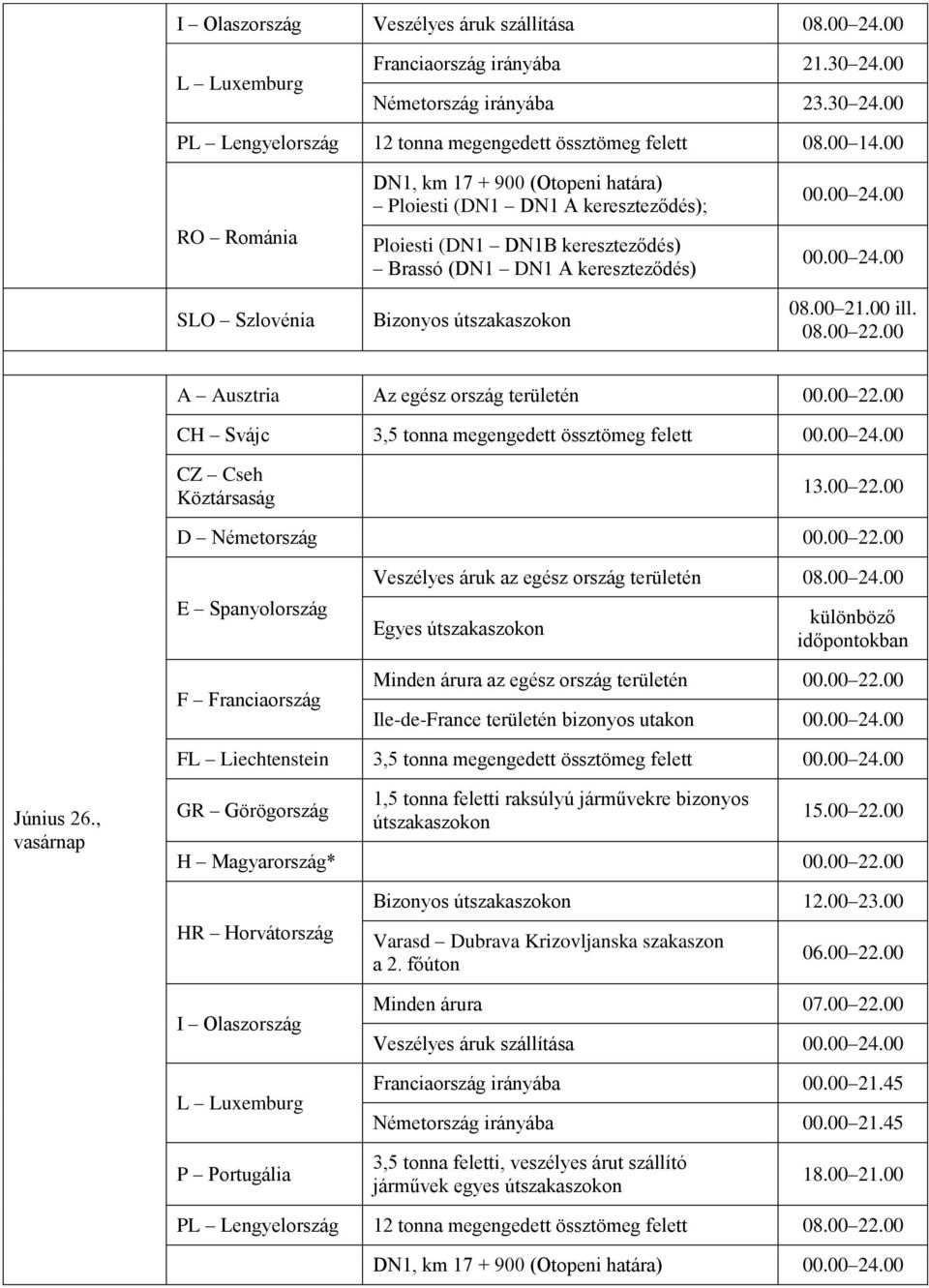 00 22.00 Veszélyes áruk az egész ország területén 08.00 24.00 Egyes Minden árura az egész ország területén 00.00 22.00 Ile-de-France területén bizonyos utakon FL Liechtenstein 3,5 tonna megengedett össztömeg felett Június 26.