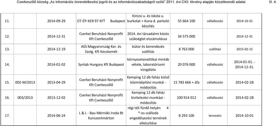 2014-01-02 Synlab Hungary Kft Budapest környezetanalitikai minták vétele, laboratóriumi vizsgálata 20 076 000 2014-01-01. - 2014-12-31. 15. 002-M/2013 2013-04-29 16. 003/2013 2013-12-02 17.