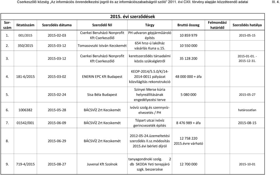 181-6/2015 2015-03-02 ENERIN EPC Kft Budapest 5. 2015-02-24 Sisa Béla Budapest 6. 1006382 2015-05-28 BÁCSVÍZ Zrt Kecskemét 7. 01542/001 2015-06-09 BÁCSVÍZ Zrt Kecskemét 8.