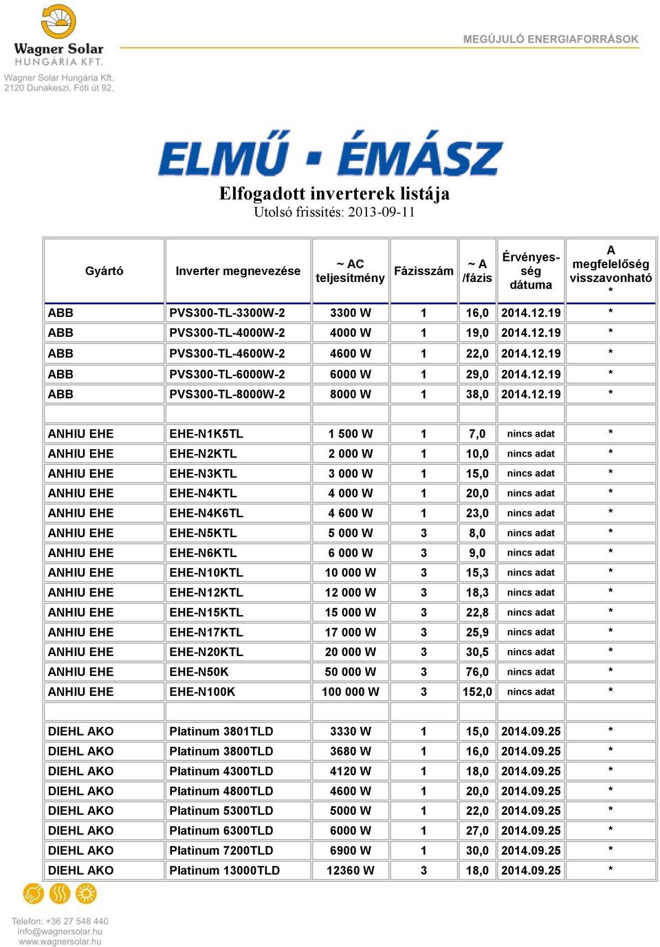 12.19 * ANHIU EHE EHE-N1K5TL 1 500 W 1 7,0 nincs adat * ANHIU EHE EHE-N2KTL 2 000 W 1 10,0 nincs adat * ANHIU EHE EHE-N3KTL 3 000 W 1 15,0 nincs adat * ANHIU EHE EHE-N4KTL 4 000 W 1 20,0 nincs adat *