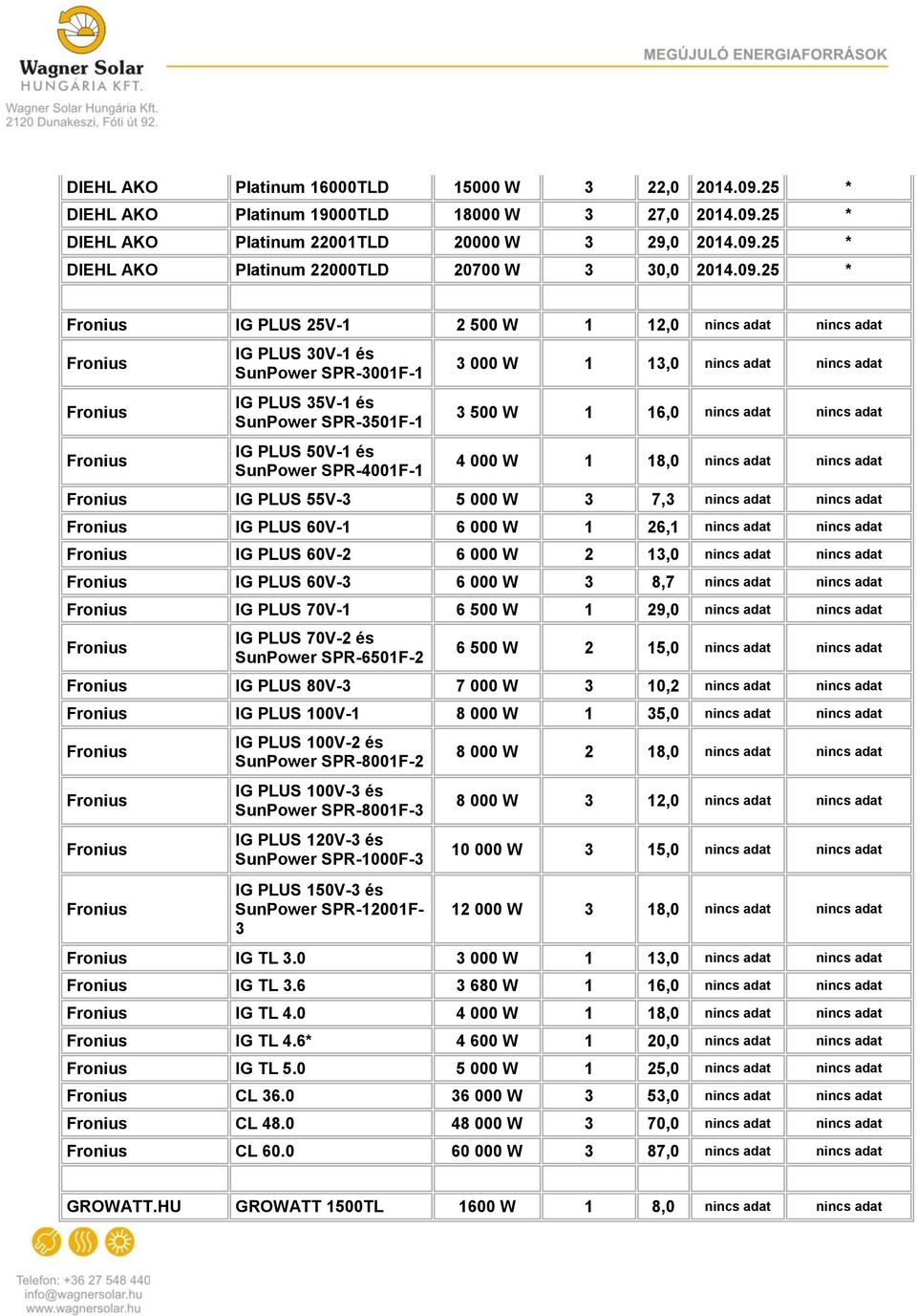 SPR-4001F-1 3 000 W 1 13,0 nincs adat nincs adat 3 500 W 1 16,0 nincs adat nincs adat 4 000 W 1 18,0 nincs adat nincs adat Fronius IG PLUS 55V-3 5 000 W 3 7,3 nincs adat nincs adat Fronius IG PLUS