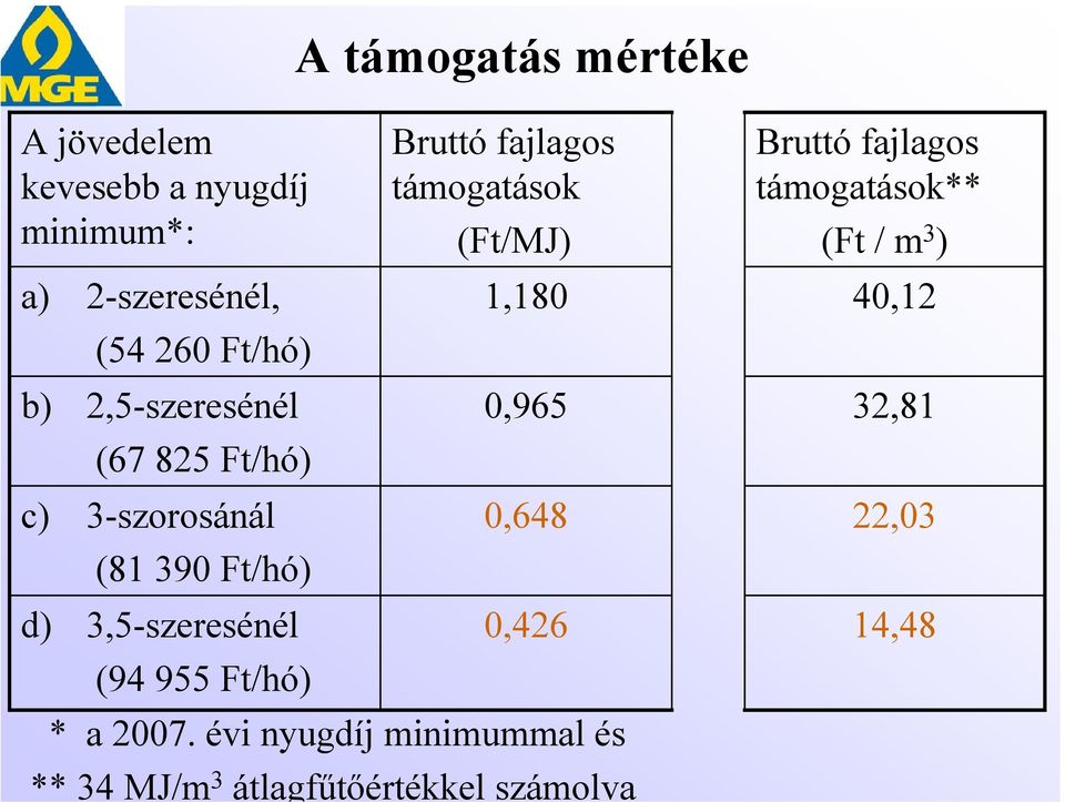 1,180 0,965 0,648 d) 3,5-szeresénél 0,426 (94 955 Ft/hó) * a 2007.