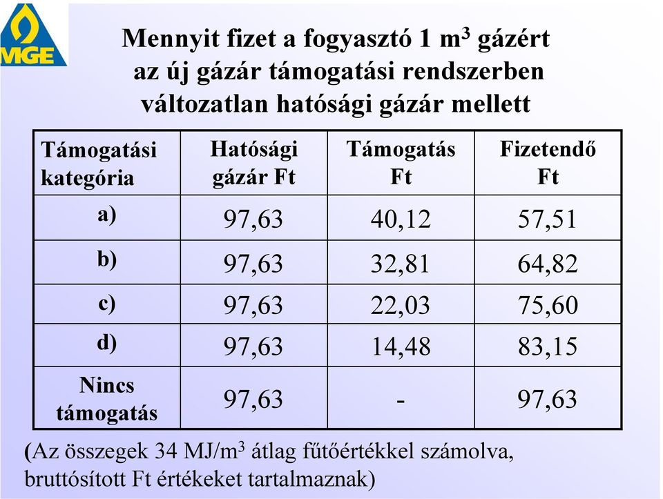 97,63 97,63 97,63 Támogatás Ft 40,12 32,81 22,03 14,48 (Az összegek 34 MJ/m 3 átlag