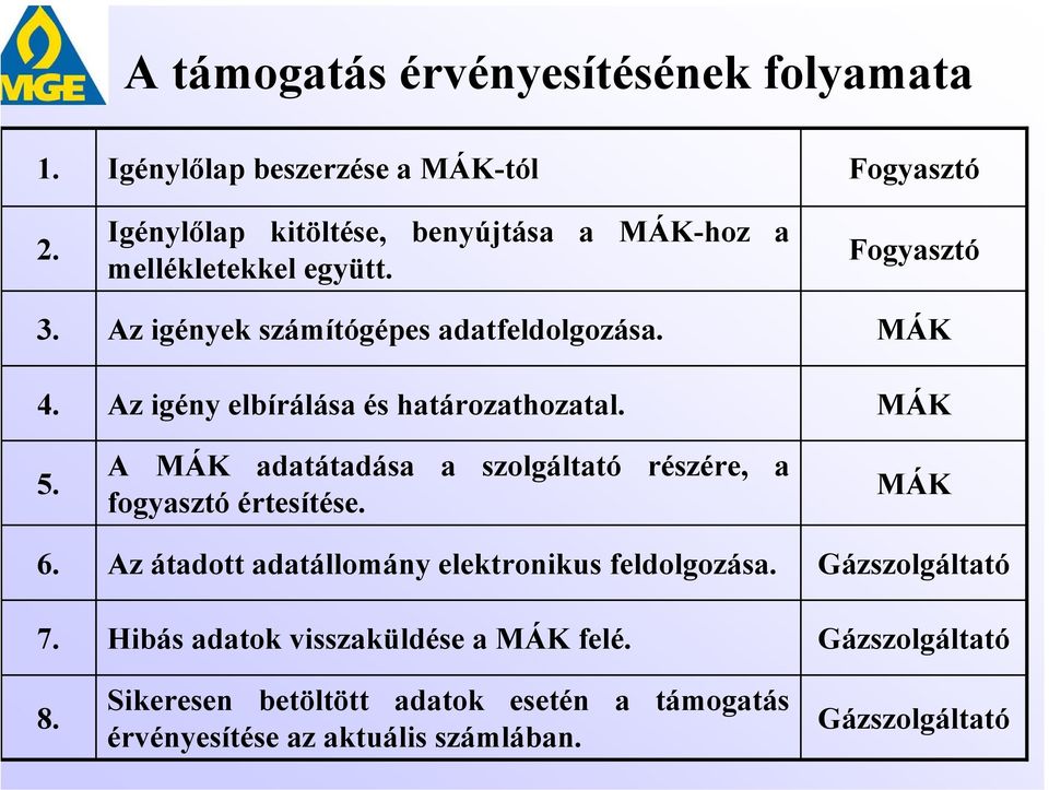 Az igény elbírálása és határozathozatal. MÁK 5. A MÁK adatátadása a szolgáltató fogyasztó értesítése. részére, a MÁK 6. 7. 8.