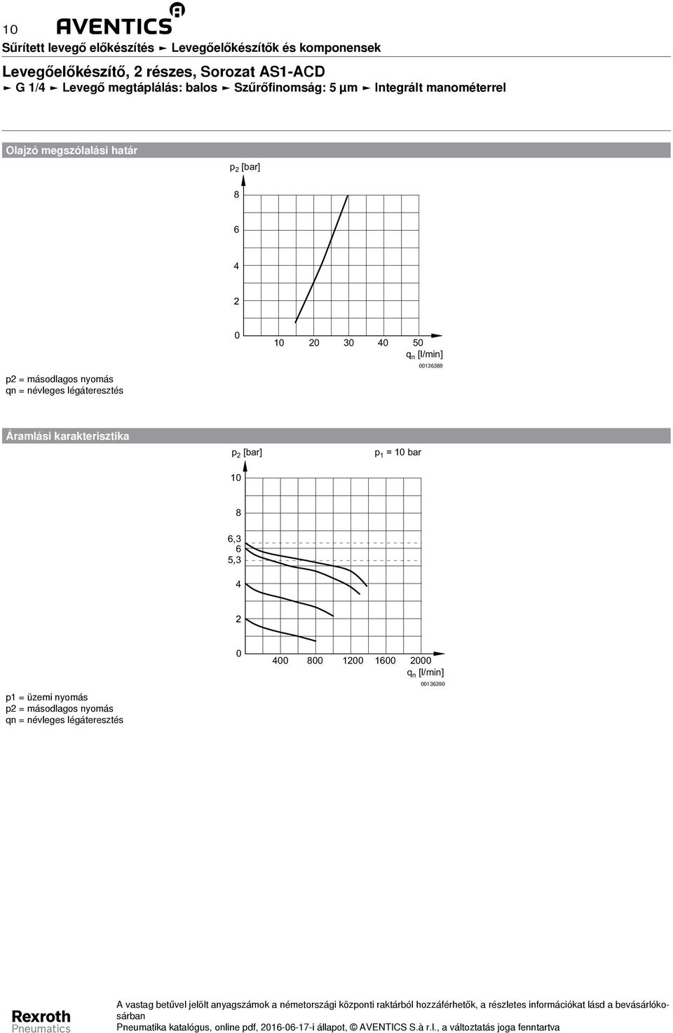 0 10 20 30 40 50 q n [l/min] 00136389 Áramlási karakterisztika p 2 [bar] p 1 = 10 bar 10 8 6,3 6 5,3 4 2 p1
