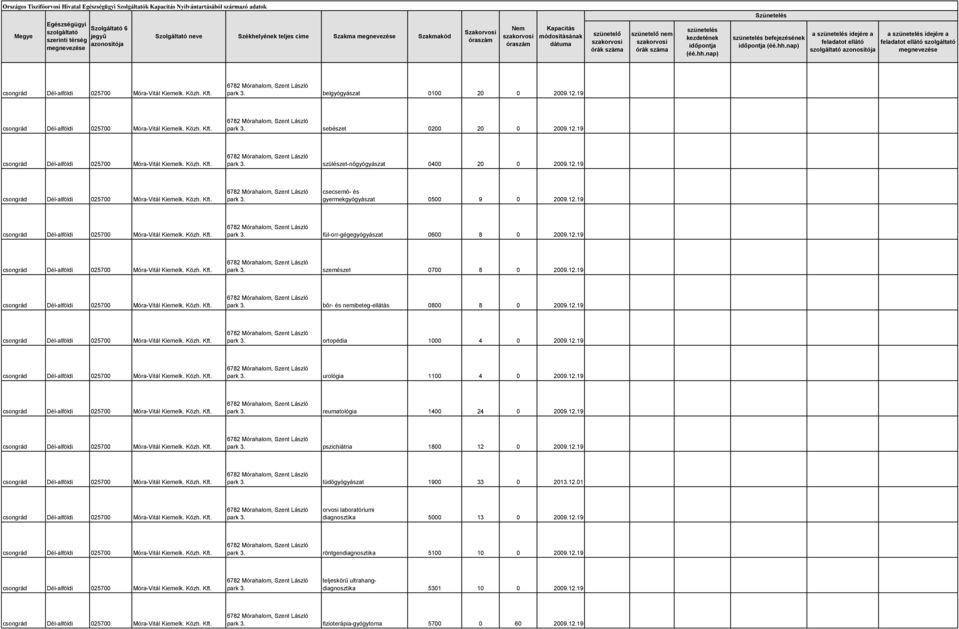 12.19 park 3. ortopédia 1000 4 0 2009.12.19 park 3. urológia 1100 4 0 2009.12.19 park 3. reumatológia 1400 24 0 2009.12.19 park 3. pszichiátria 1800 12 0 2009.12.19 park 3. tüdőgyógyászat 1900 33 0 2013.
