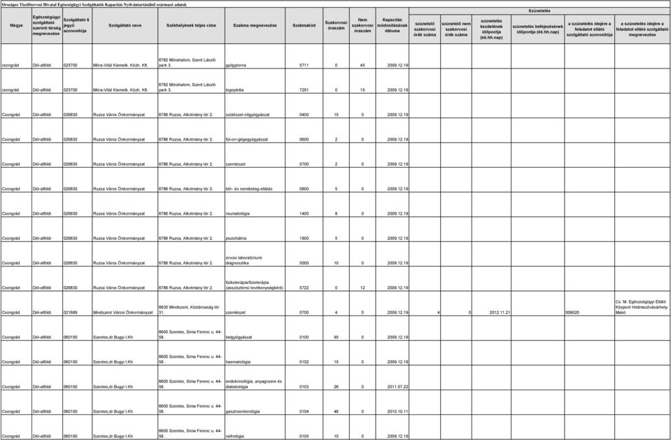 12.19 Csongrád Dél-alföldi 026830 Ruzsa Város Önkormányzat 6786 Ruzsa, Alkotmány tér 2. szemészet 0700 2 0 2009.12.19 Csongrád Dél-alföldi 026830 Ruzsa Város Önkormányzat 6786 Ruzsa, Alkotmány tér 2. bőr- és nemibeteg-ellátás 0800 5 0 2009.