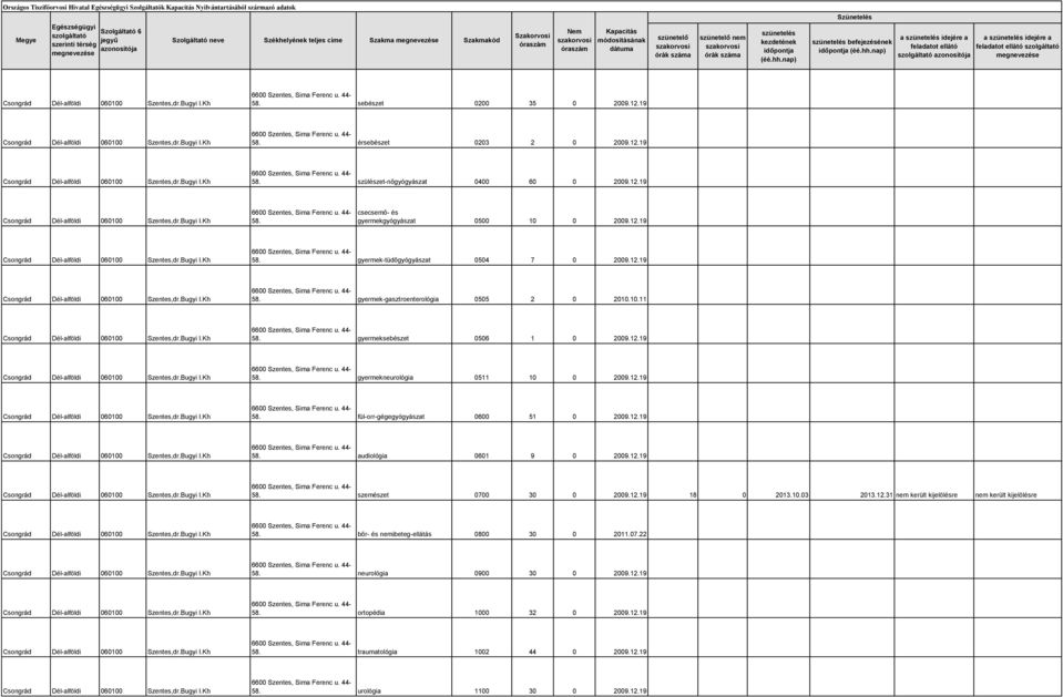 12.19 58. fül-orr-gégegyógyászat 0600 51 0 2009.12.19 58. audiológia 0601 9 0 2009.12.19 58. szemészet 0700 30 0 2009.12.19 18 0 2013.10.03 2013.12.31 nem került kijelölésre nem került kijelölésre 58.