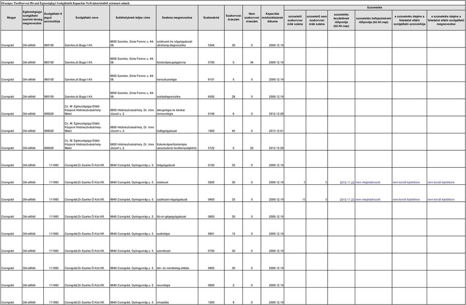 12.01 fizikoterápia/fizioterápia (asszisztensi tevékenységként) 5722 0 20 2012.12.28 Csongrád Dél-alföldi 111993 Csongrád,Dr.Szarka Ö.Kist.Kft. 6640 Csongrád, Gyöngyvirág u. 5. belgyógyászat 0100 35 0 2009.