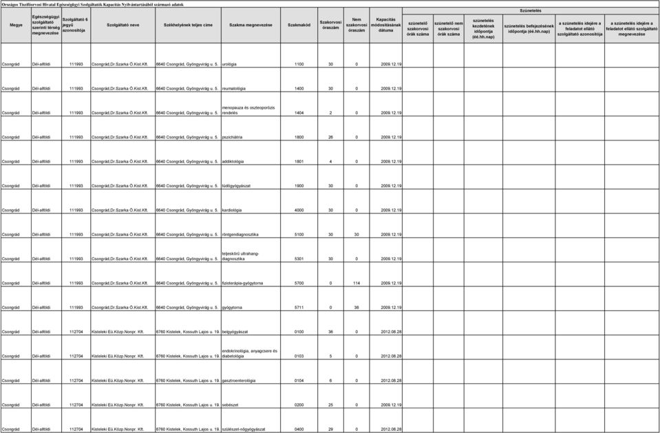 12.19 Csongrád Dél-alföldi 111993 Csongrád,Dr.Szarka Ö.Kist.Kft. 6640 Csongrád, Gyöngyvirág u. 5. pszichiátria 1800 26 0 2009.12.19 Csongrád Dél-alföldi 111993 Csongrád,Dr.Szarka Ö.Kist.Kft. 6640 Csongrád, Gyöngyvirág u. 5. addiktológia 1801 4 0 2009.