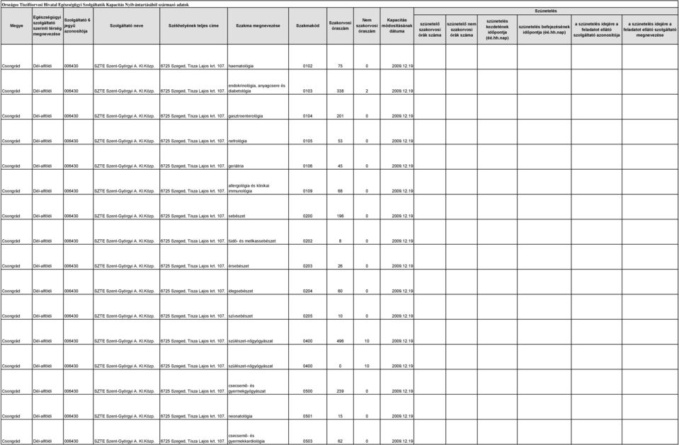 12.19 sebészet 0200 196 0 2009.12.19 tüdő- és mellkassebészet 0202 8 0 2009.12.19 érsebészet 0203 26 0 2009.12.19 idegsebészet 0204 60 0 2009.12.19 szívsebészet 0205 10 0 2009.12.19 szülészet-nőgyógyászat 0400 496 10 2009.