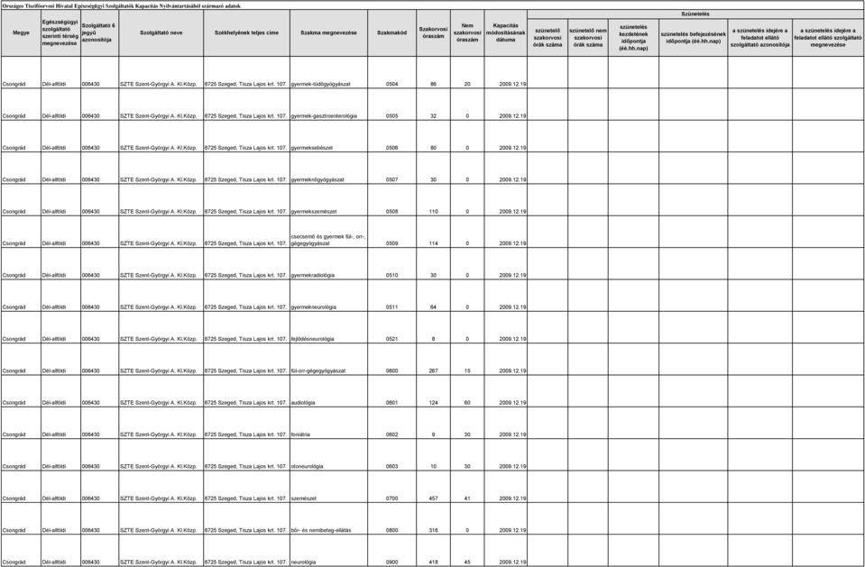 12.19 gyermekneurológia 0511 64 0 2009.12.19 fejlődésneurológia 0521 8 0 2009.12.19 fül-orr-gégegyógyászat 0600 267 15 2009.12.19 audiológia 0601 124 60 2009.12.19 foniátria 0602 9 30 2009.