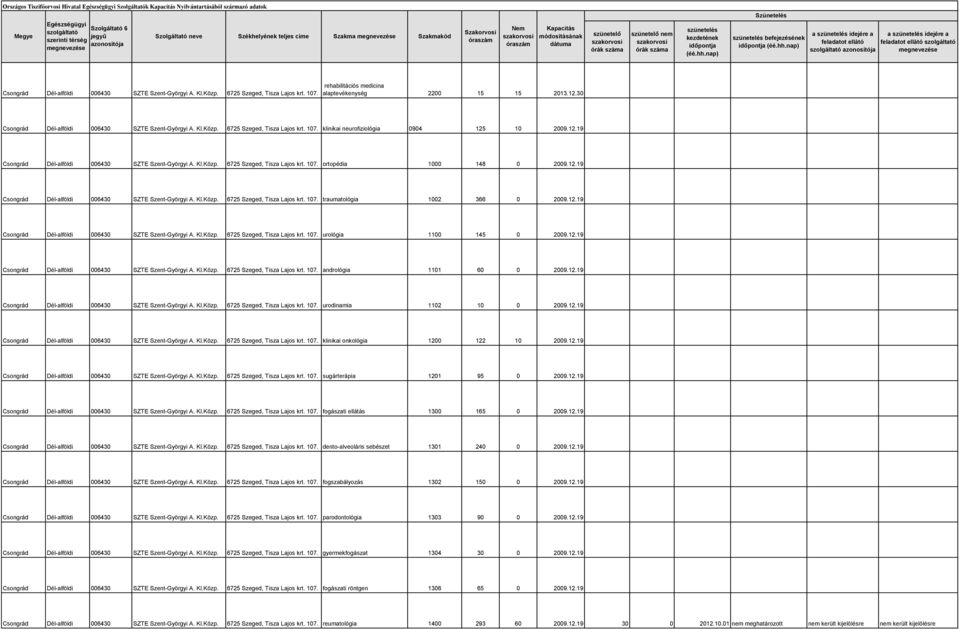 12.19 klinikai onkológia 1200 122 10 2009.12.19 sugárterápia 1201 95 0 2009.12.19 fogászati ellátás 1300 165 0 2009.12.19 dento-alveoláris sebészet 1301 240 0 2009.12.19 fogszabályozás 1302 150 0 2009.