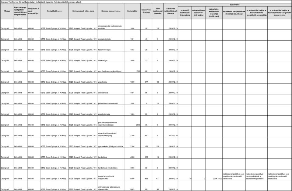 12.19 pszichoterápia 1805 26 0 2009.12.19 plasztikai helyreállító és esztétikai sebészet 2000 35 0 2009.12.19 rehabilitációs medicina alaptevékenység 2200 60 0 2013.12.30 gyermek- és ifjúságpszichiátria 2300 156 120 2009.