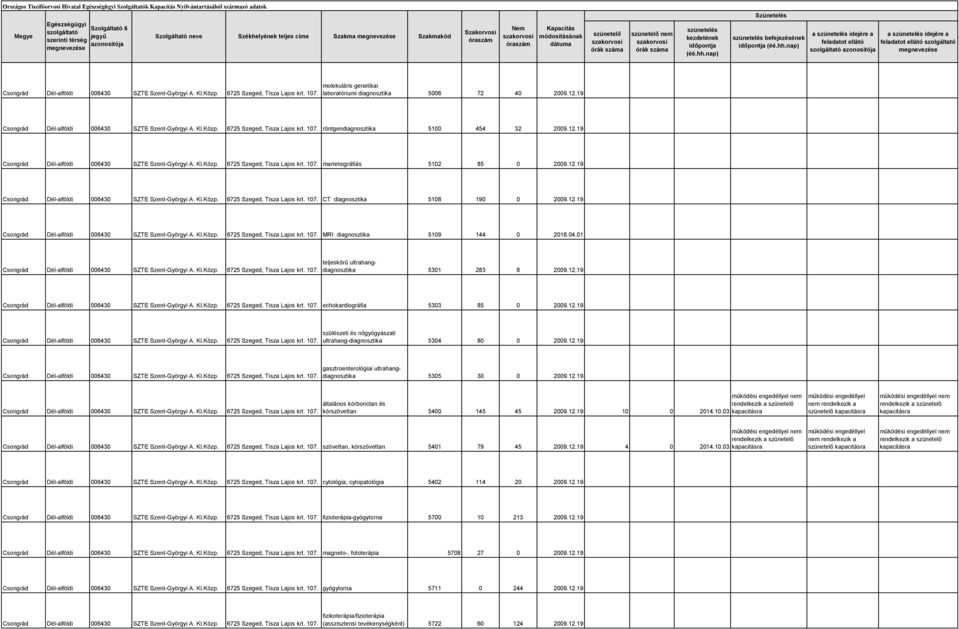 01 teljeskörű ultrahangdiagnosztika 5301 283 8 2009.12.19 echokardiográfia 5303 85 0 2009.12.19 szülészeti és nőgyógyászati ultrahang-diagnosztika 5304 80 0 2009.12.19 gasztroenterológiai ultrahangdiagnosztika 5305 30 0 2009.