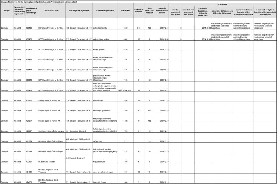 12.19 klinikai és mentálhigiéniai szakpszichológia 7101 0 28 2013.12.30 klinikai és mentálhigiénés szakpszichológia 7101 0 85 2009.12.19 pszichoterápia (klinikai szakpszichológusi képesítéssel) 7104 0 40 2009.