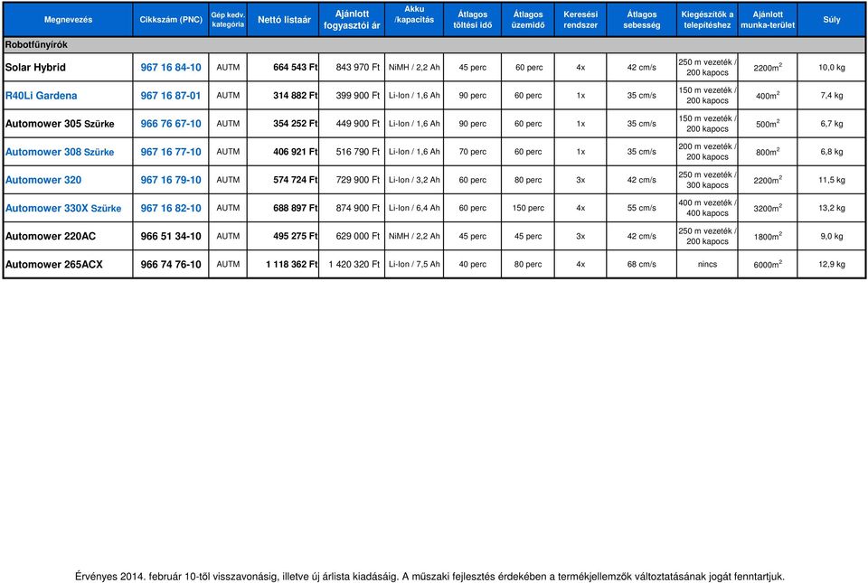 200 kapocs 400m 2 7,4 kg Automower 305 Szürke 966 76 67-10 AUTM 354 252 Ft 449 900 Ft Li-Ion / 1,6 Ah 90 perc 60 perc 1x 35 cm/s 150 m vezeték / 200 kapocs 500m 2 6,7 kg Automower 308 Szürke 967 16