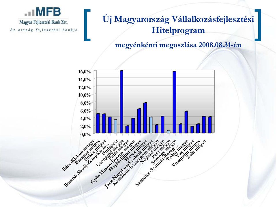 .. Budapest Csongrád megye Fejér megye Győr-Moson-Sopron megye Hajdú-Bihar megye Heves megye Jász-Nagykun-Szolnok