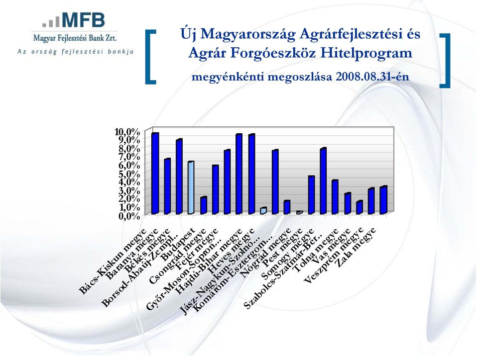 .. Hajdú-Bihar megye Heves megye Jász-Nagykun-Szolno... Komárom-Esztergom.