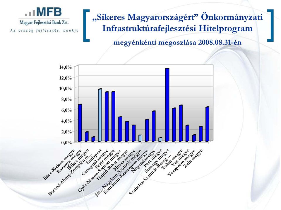 08.31-én Budapest Csongrád megye Fejér megye Győr-Moson-Sopron megye Hajdú-Bihar megye Heves megye Jász-Nagykun-Szolnok