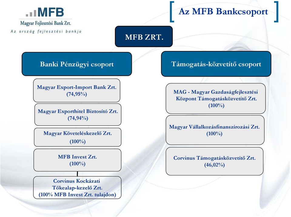 (100%) MAG - Magyar Gazdaságfejlesztési Központ Támogatásközvetítő Zrt.