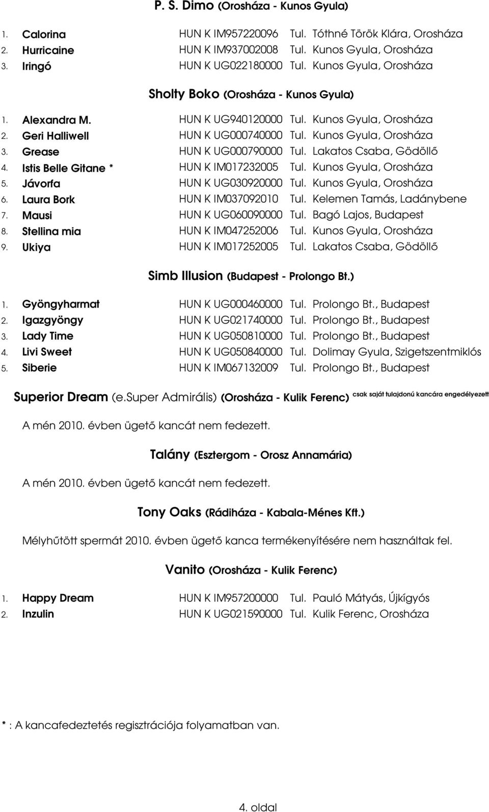 Grease HUN K UG000790000 Tul. Lakatos Csaba, Gödöllő. Istis Belle Gitane * HUN K IM0173005 Tul. Kunos Gyula, Orosháza 5. Jávorfa HUN K UG03090000 Tul. Kunos Gyula, Orosháza. Laura Bork HUN K IM03709010 Tul.