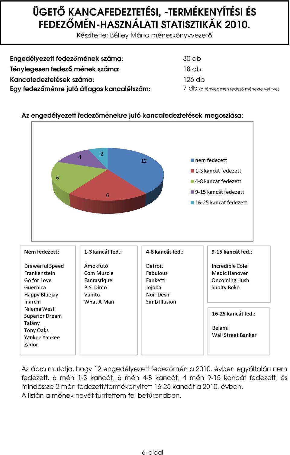 ténylegesen fedező ménekre vetítve) Az engedélyezett fedezőménekre jutó kancafedeztetések megoszlása: 1 nem fedezett 1-3 kancát fedezett -8 kancát fedezett 9-15 kancát fedezett 1-5 kancát fedezett