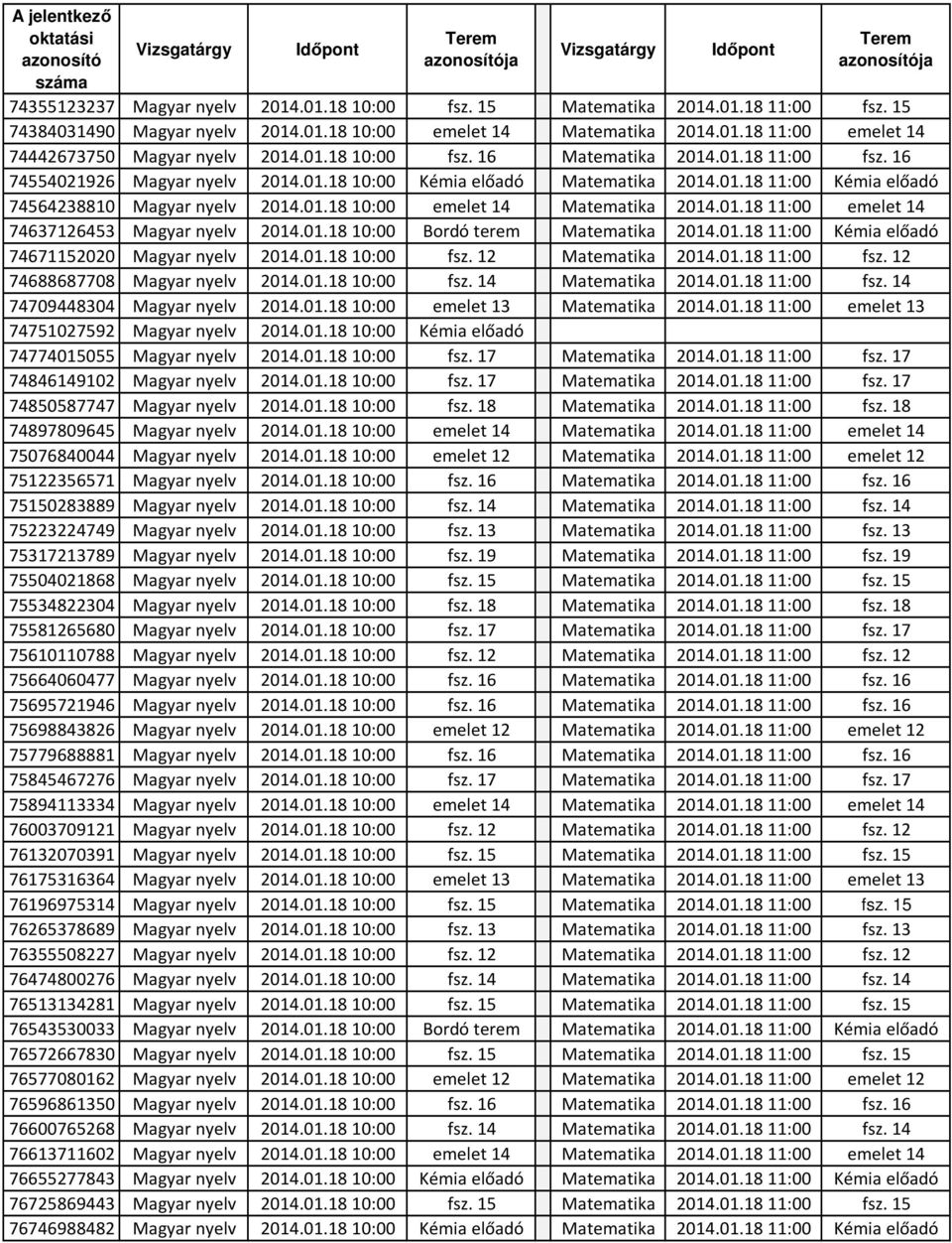 01.18 11:00 emelet 14 74637126453 Magyar nyelv 2014.01.18 10:00 Bordó terem Matematika 2014.01.18 11:00 Kémia előadó 74671152020 Magyar nyelv 2014.01.18 10:00 fsz. 12 Matematika 2014.01.18 11:00 fsz.