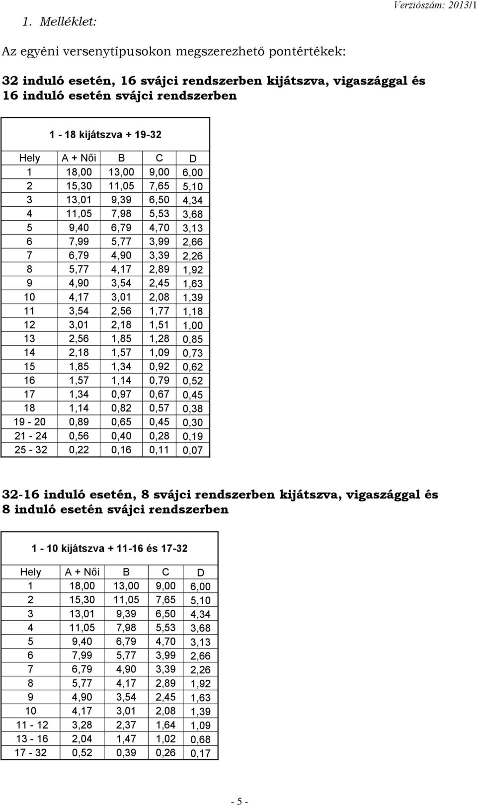 5,77 4,17 2,89 1,92 9 4,90 3,54 2,45 1,63 10 4,17 3,01 2,08 1,39 11 3,54 2,56 1,77 1,18 12 3,01 2,18 1,51 1,00 13 2,56 1,85 1,28 0,85 14 2,18 1,57 1,09 0,73 15 1,85 1,34 0,92 0,62 16 1,57 1,14 0,79