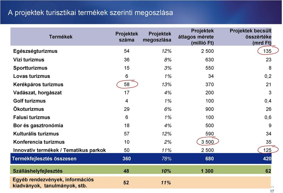 turizmus 4 1% 100 0,4 Ökoturizmus 29 6% 900 26 Falusi turizmus 6 1% 100 0,6 Bor és gasztronómia 18 4% 500 9 Kulturális turizmus 57 12% 590 34 Konferencia turizmus 10 2% 3 500 35