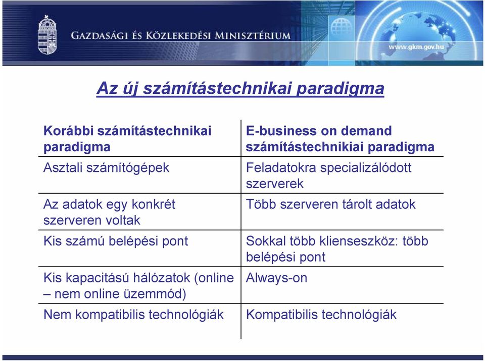 kompatibilis technológiák E-business on demand számítástechnikiai paradigma Feladatokra specializálódott