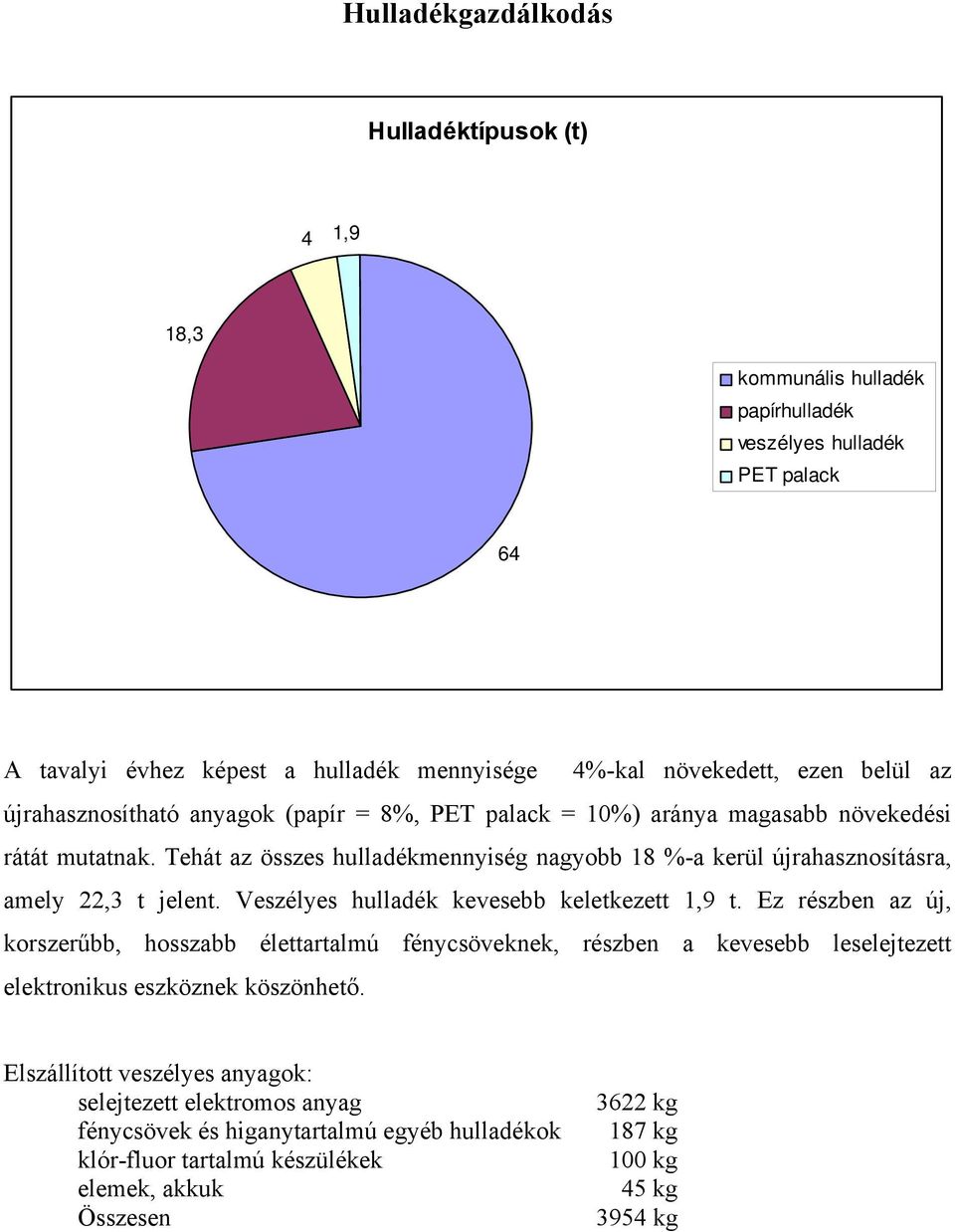 Tehát az összes hulladékmennyiség nagyobb 18 %-a kerül újrahasznosításra, amely 22,3 t jelent. Veszélyes hulladék kevesebb keletkezett 1,9 t.