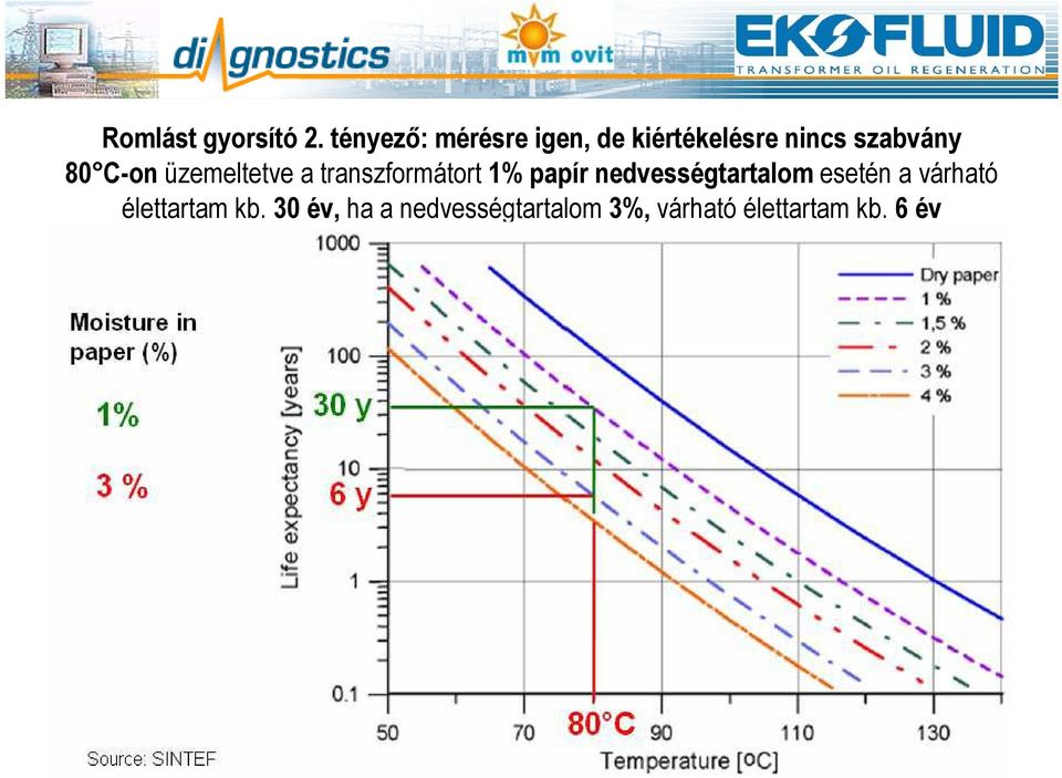 C-on üzemeltetve a transzformátort 1% papír