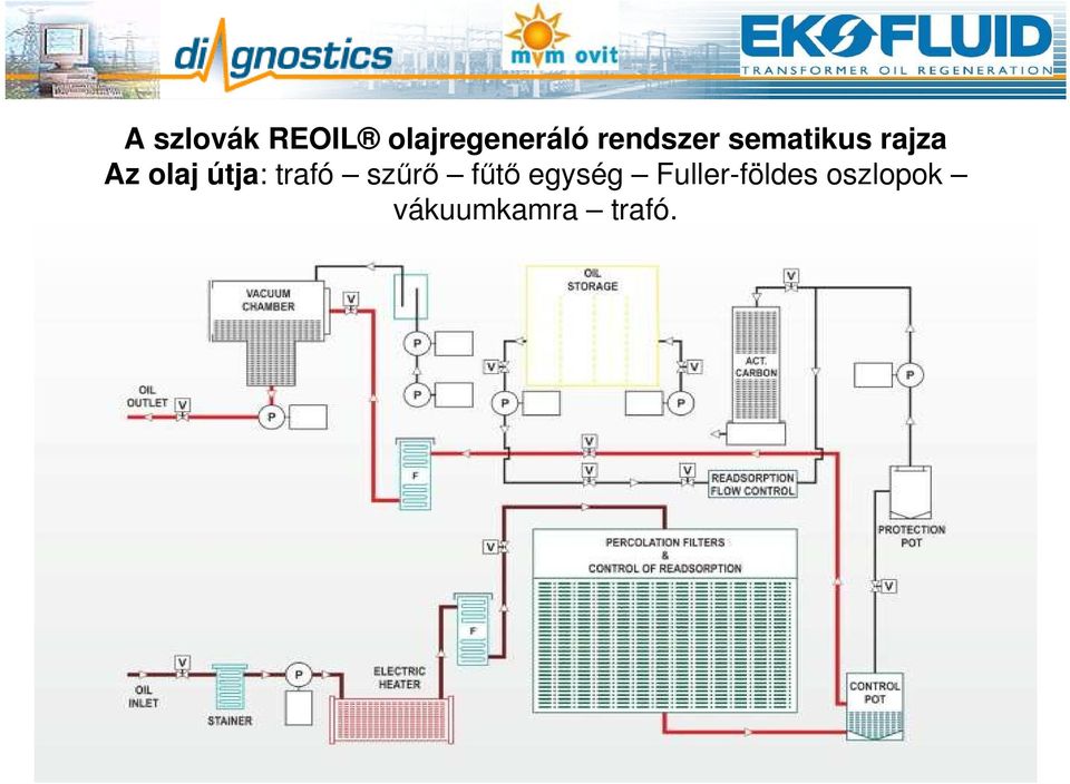 útja: trafó szűrő fűtő egység