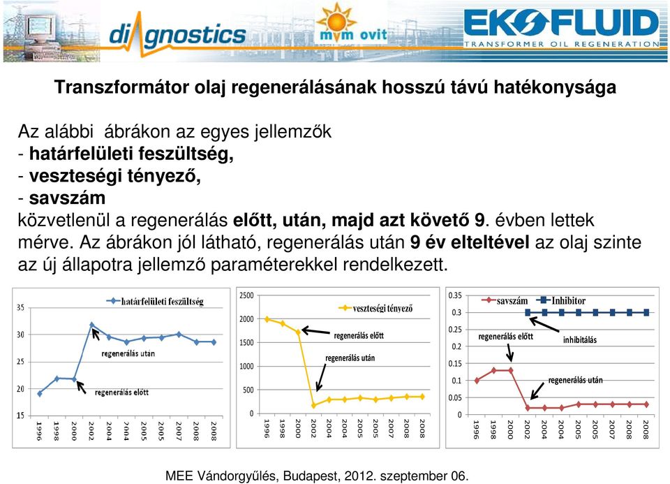 Az ábrákon jól látható, regenerálás után 9 év elteltével az olaj szinte az új állapotra jellemző paraméterekkel rendelkezett.
