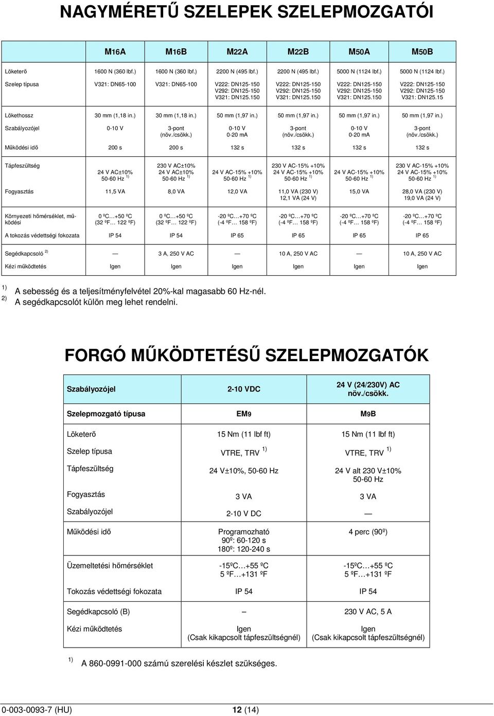 ) mm ( in.) mm (1,9 in.) mm (1,9 in.) mm (1,9 in.) mm (1,9 in.) Szabályozójel 0-10 V 3-pont (növ./csökk.