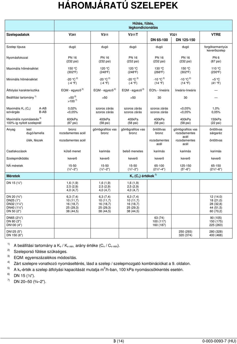 karakterisztika EQM - egyezı 2) EQM - egyezı 2) EQM - egyezı 2) EQ% - lineáris lineáris-lineáris Beállítási tartomány 1) > 6) > ) > > Maximális K v (C v) szivárgás A-AB B-AB <0,05% szoros zárás