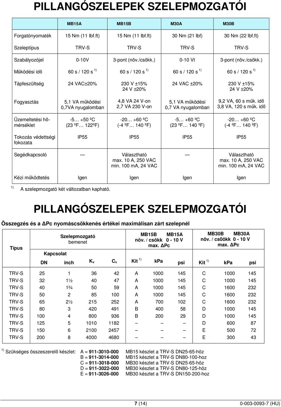 ) Mőködési idı 60 s / 1 s 1) 60 s / 1 s 1) 60 s / 1 s 1) 60 s / 1 s 1) Tápfeszültség ±% 2 V ±% 24 V ±% ±% 2 V ±% 24 V ±% Fogyasztás 5,1 VA mőködési 0,VA nyugalomban 4,8 VA 24 V-on 2, VA 2 V-on 5,1 VA