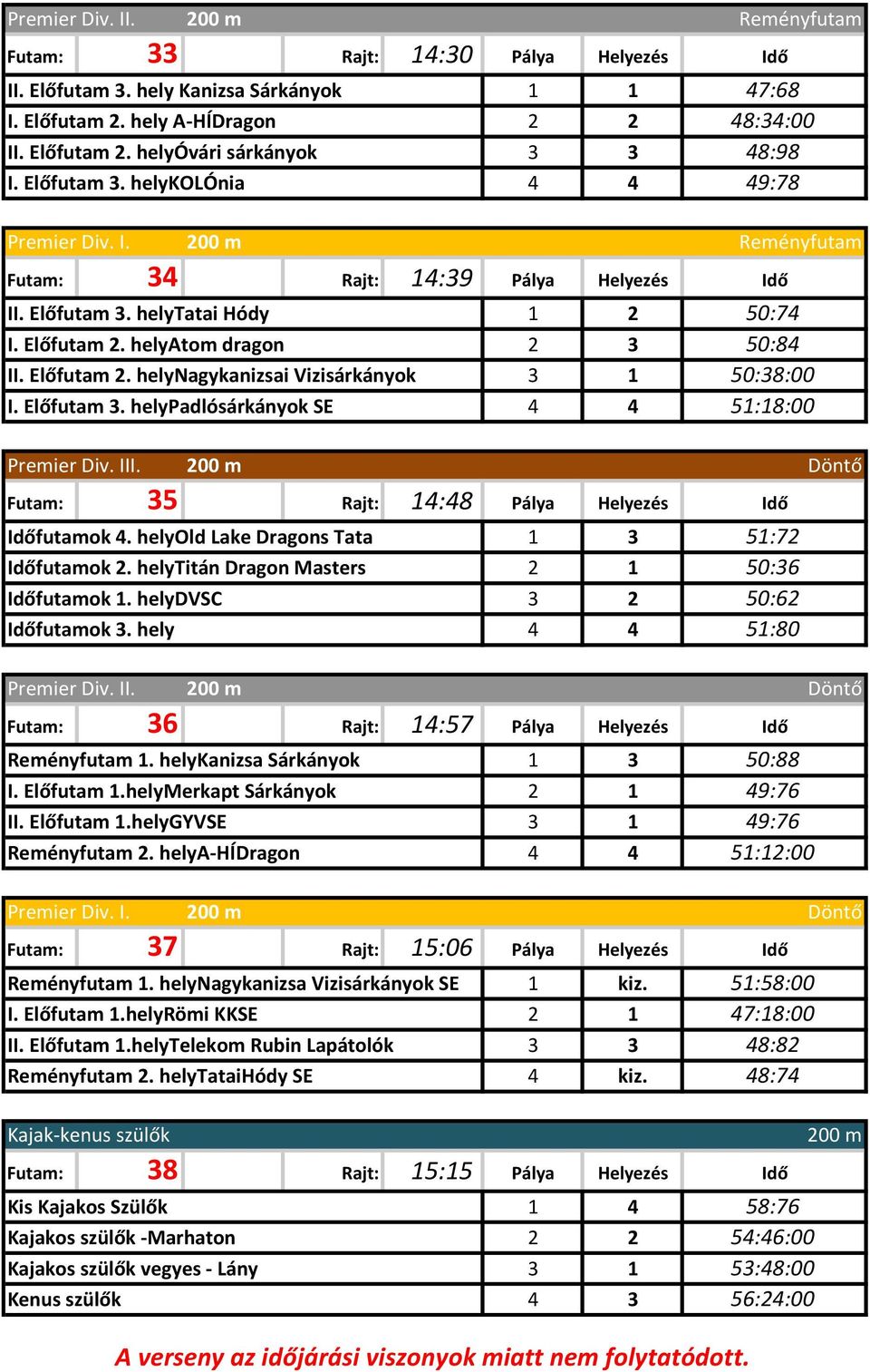 III. Futam: 35 Rajt: 4:48 Pálya Helyezés Idő Időfutamok 4. helyold Lake Dragons Tata Időfutamok 2. helytitán Dragon Masters Időfutamok. helydvsc Időfutamok 3.