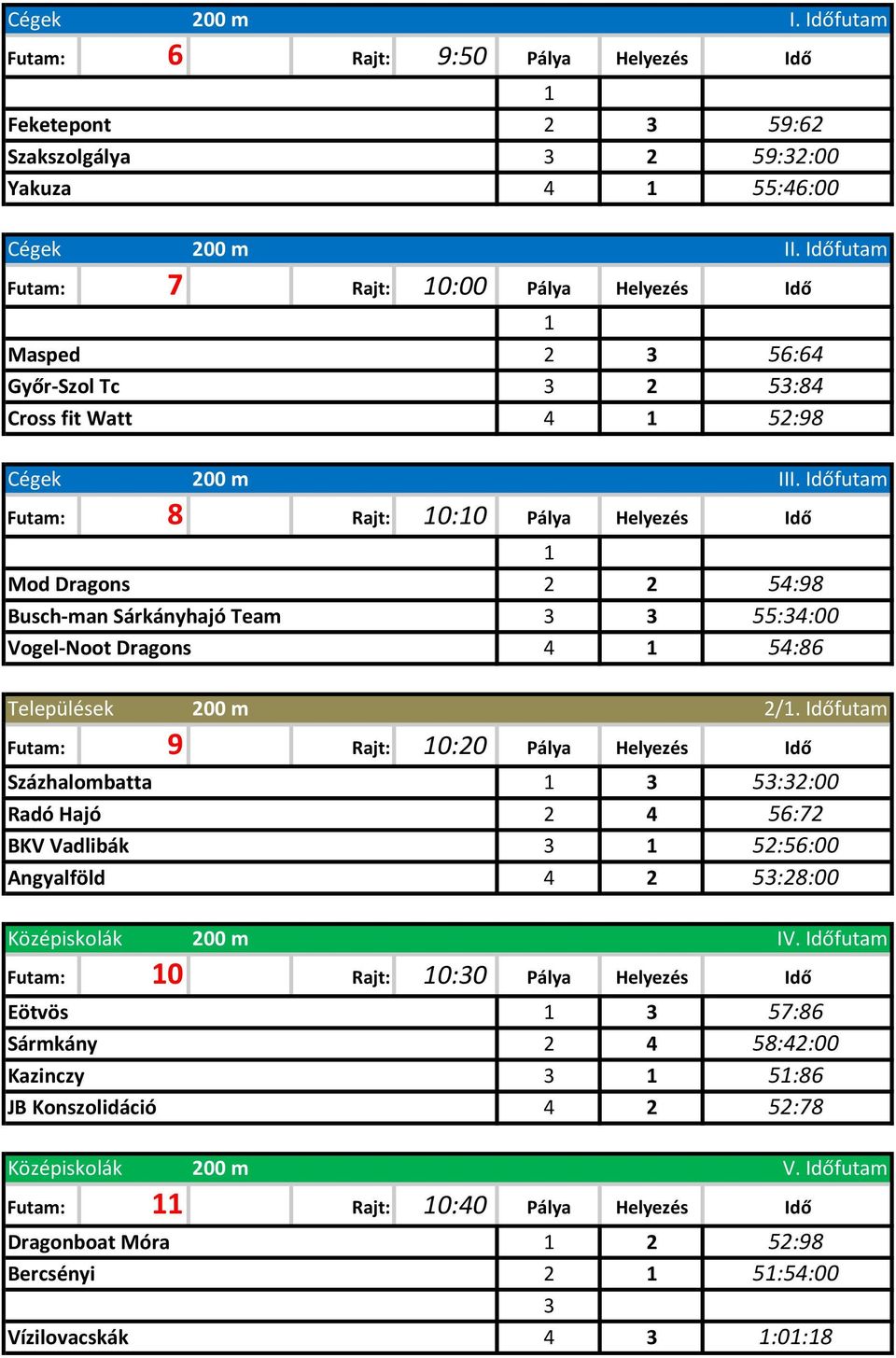 Időfutam Futam: 8 Rajt: 0:0 Pálya Helyezés Idő Mod Dragons Busch-man Sárkányhajó Team Vogel-Noot Dragons 2 2 54:98 3 3 55:34:00 4 54:86 Települések 2/.