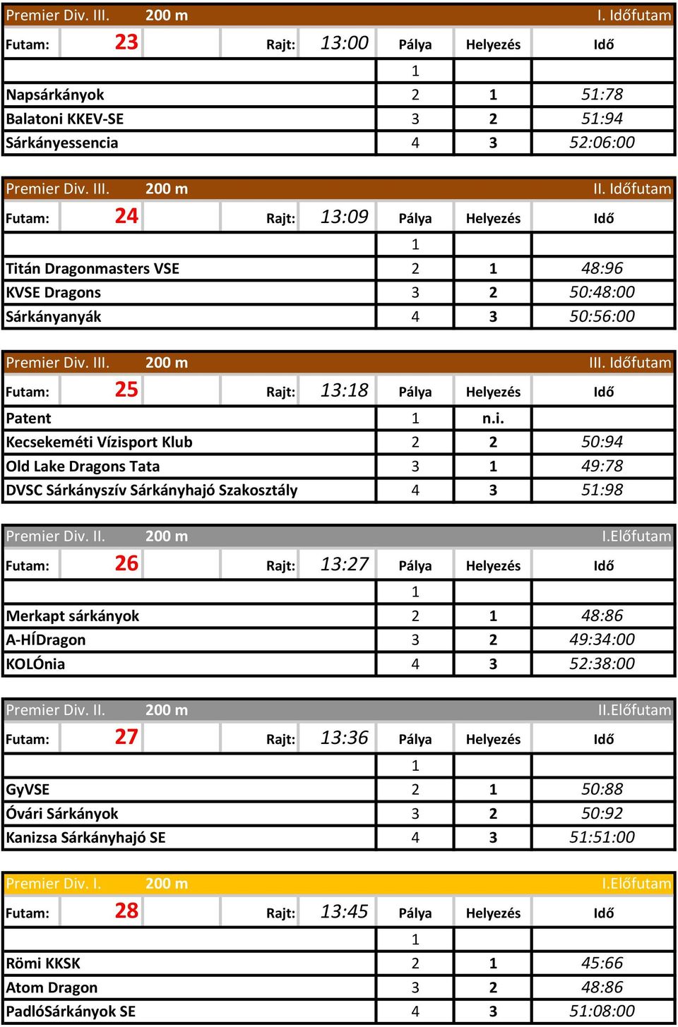 II. I.Előfutam Futam: 26 Rajt: 3:27 Pálya Helyezés Idő Merkapt sárkányok A-HÍDragon KOLÓnia 2 48:86 3 2 49:34:00 4 3 52:38:00 Premier Div. II.