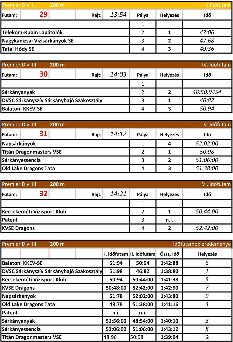 2 2 48:50:9454 3 46:82 4 3 50:94 Futam: 3 Rajt: 4:2 Pálya Helyezés Idő Napsárkányok Titán Dragonmasters VSE Sárkányessencia Old Lake Dragons Tata Premier Div. III.