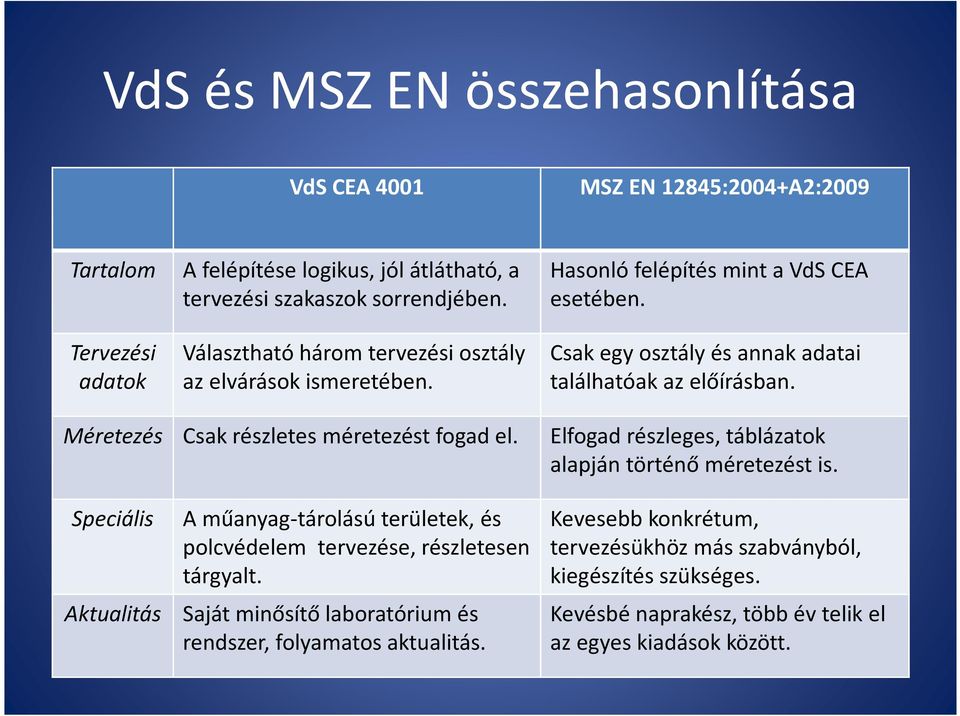 Méretezés Csak részletes méretezést fogad el. Elfogad részleges, táblázatok alapján történő méretezést is.