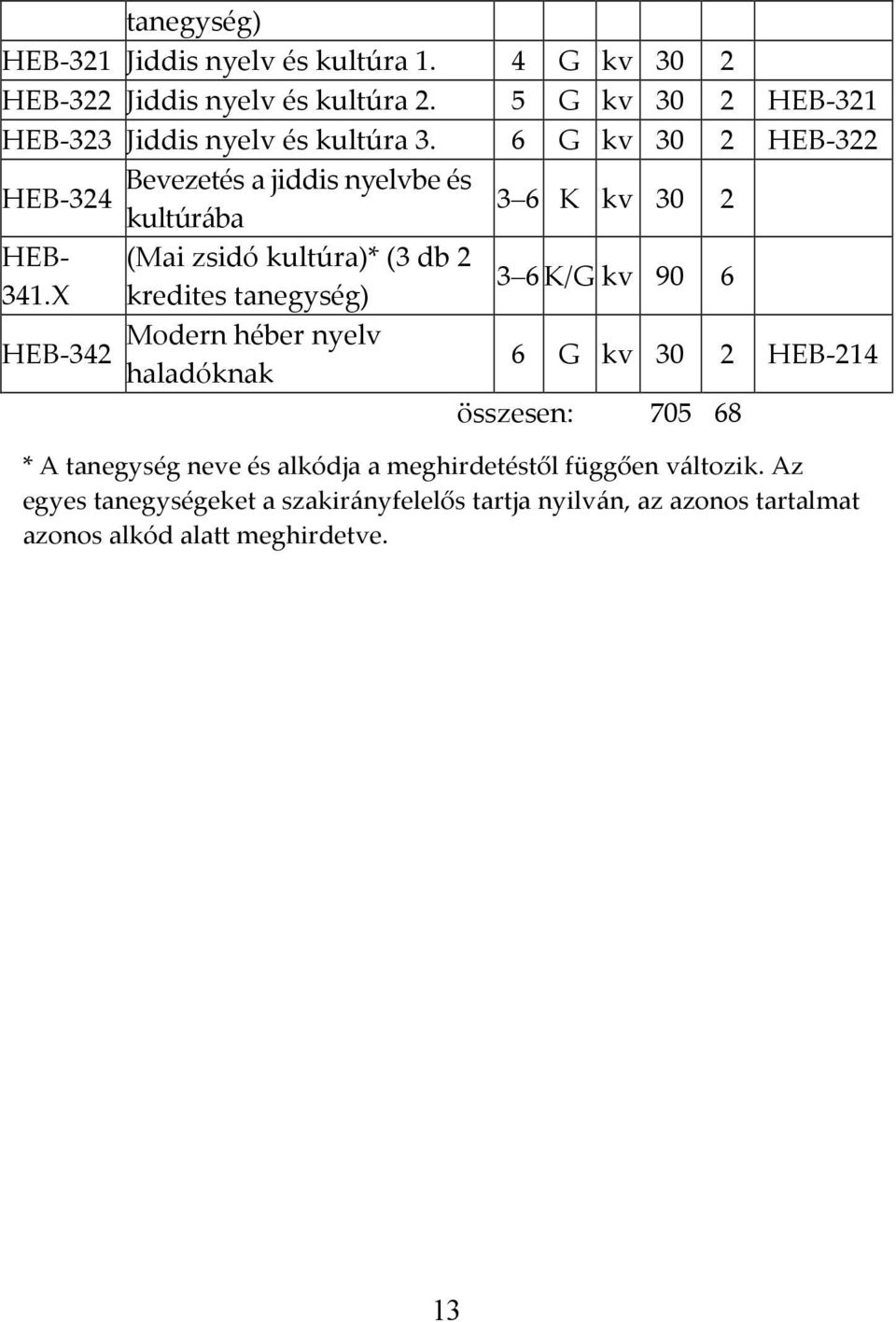 G kv 30 2 HEB- 322 Bevezetés a jiddis nyelvbe és HEB- 324 kultúrába 3 K kv 30 2 HEB- 341.