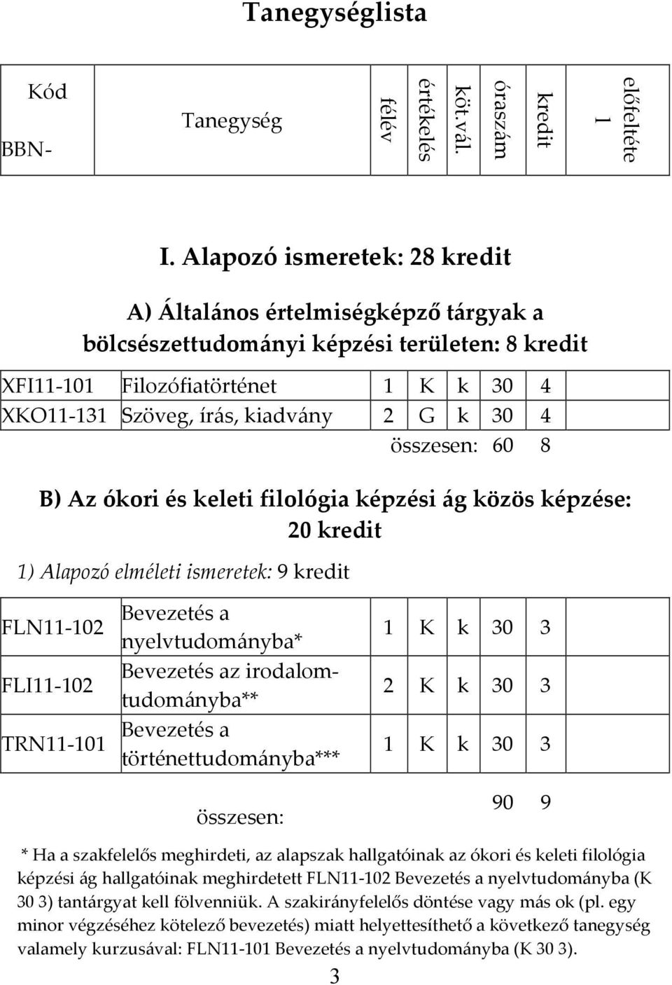 összesen: 0 8 B) Az ókori és keleti filológia képzési ág közös képzése: 20 kredit 1) Alapozó elméleti ismeretek: 9 kredit FLN11-102 Bevezetés a nyelvtudományba* FLI11-102 Bevezetés az irodalom-