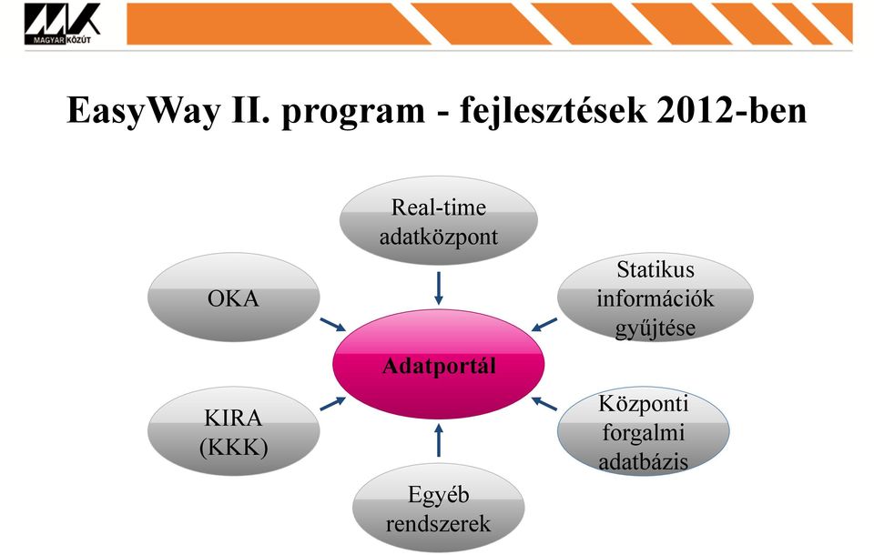 (KKK) Real-time adatközpont Adatportál