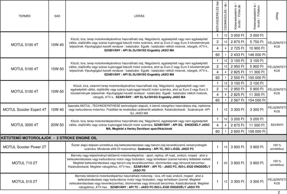 Kipufogógázt kezel rendszer : katalizátor. Egyéb : katalizátor nélküli motorok, robogók, ATV-k.